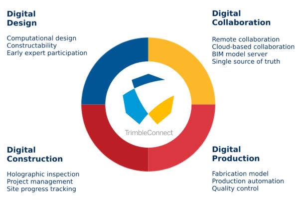 Trimble Connect - Bilde 2
